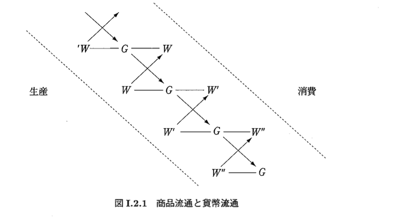 商品流通と貨幣流通